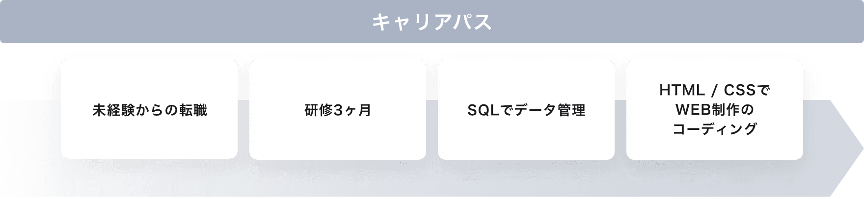 未経験からの転職→研修3ヶ月→SQLでデータ管理→HTML/CSSでWEB制作のコーディング