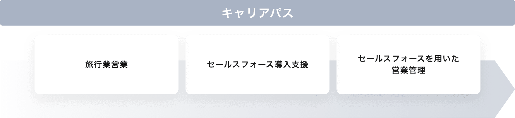 旅行業営業→セールスフォース導入支援→セールスフォースを用いた営業管理